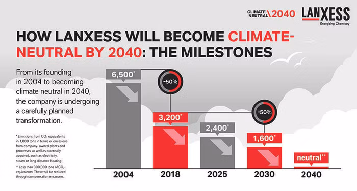 Infographic - Kế hoạch &amp; mục tiêu trung hòa khí hậu của Lanxess