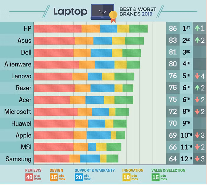 ASUS lọt top 2 bảng xếp hạng thương hiệu Laptop 2019