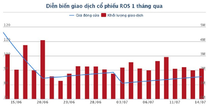 Chia tách cổ phiếu, tại sao ROS vẫn không ngừng tăng?