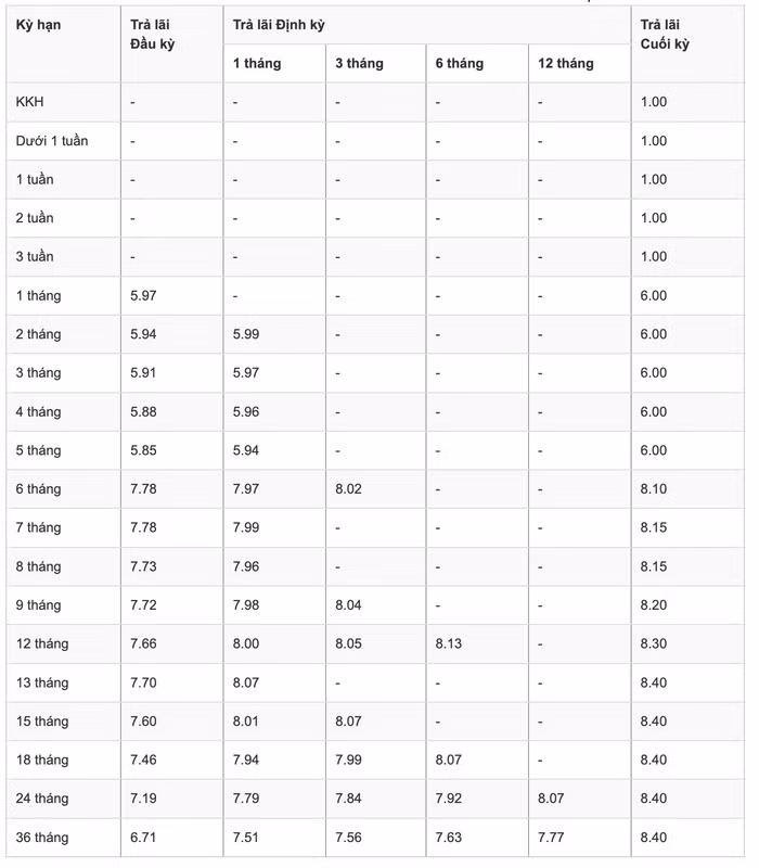 lãi suất huy động Ngân hàng Thương mại TNHH MTV Dầu khí Toàn cầu (GPBank)&nbsp;