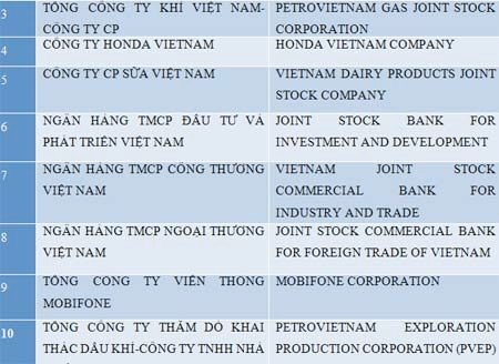 Tổng cục thuế bác thông tin về V1000 doanh nghiệp nộp thuế lớn nhất năm 2016 ảnh 3 Tổng cục thuế bác thông tin về V1000 doanh nghiệp nộp thuế lớn nhất năm 2016 ảnh 3