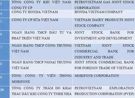Tổng cục thuế bác thông tin về V1000 doanh nghiệp nộp thuế lớn nhất năm 2016 ảnh 3