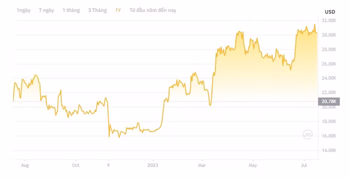 Diễn biến giá Bitcoin thời gian qua