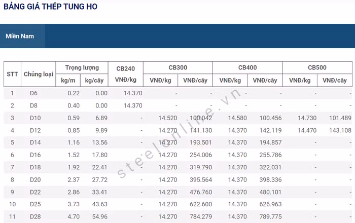 giá thép ngày