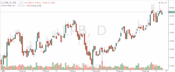 Diễn biến thị giá cổ phiếu LPB thời gian qua
