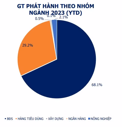 Cơ cấu phát hành trái phiếu doanh nghiệp phân theo ngành