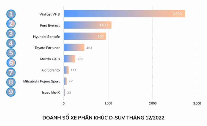VinFast VF 8 là mẫu D-SUV bán chạy nhất thị trường trong tháng 12/2022.
