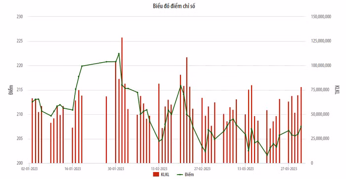 biểu đồ chỉ điểm hnx 