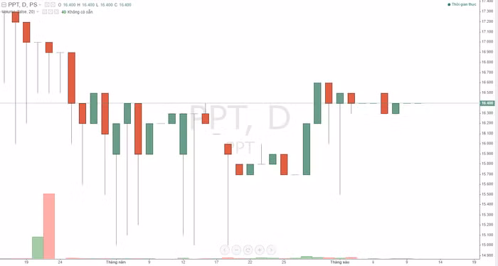 cổ phiếu PPT