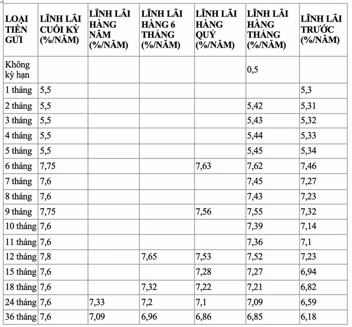 lãi suất tiết kiệm tại ngân hàng SCB 