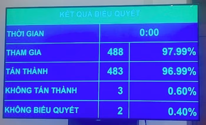 Luật phòng, chống rửa tiền (sửa đổi) được Quốc hội thông qua