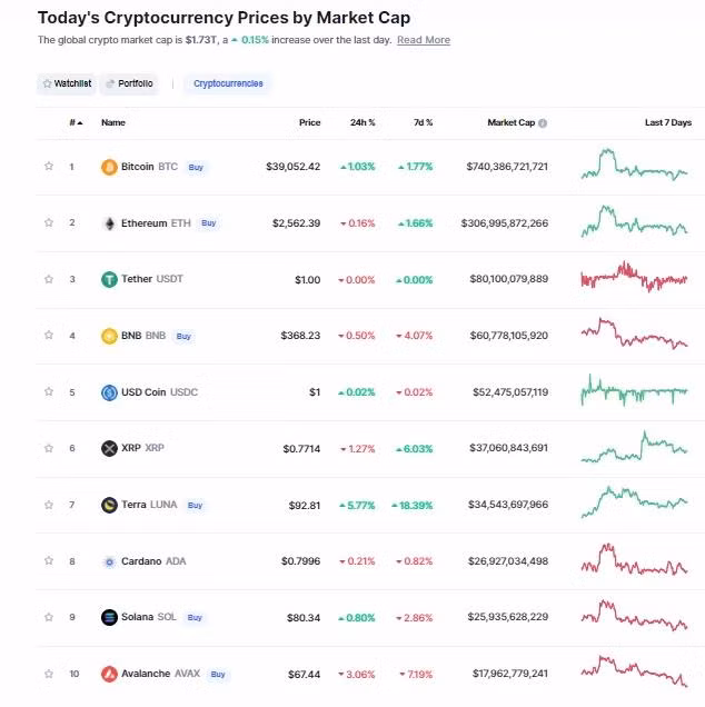 Nhóm 10 đồng tiền hàng đầu theo giá trị thị trường ngày 15/3/2022. (Nguồn: CoinMarketCap).