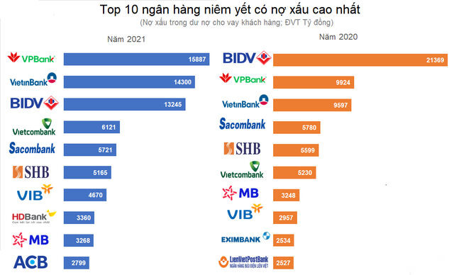 Top 10 ngân hàng có nợ xấu lớn nhất năm 2021