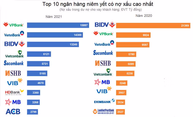 Top 10 ngân hàng có nợ xấu lớn nhất năm 2021