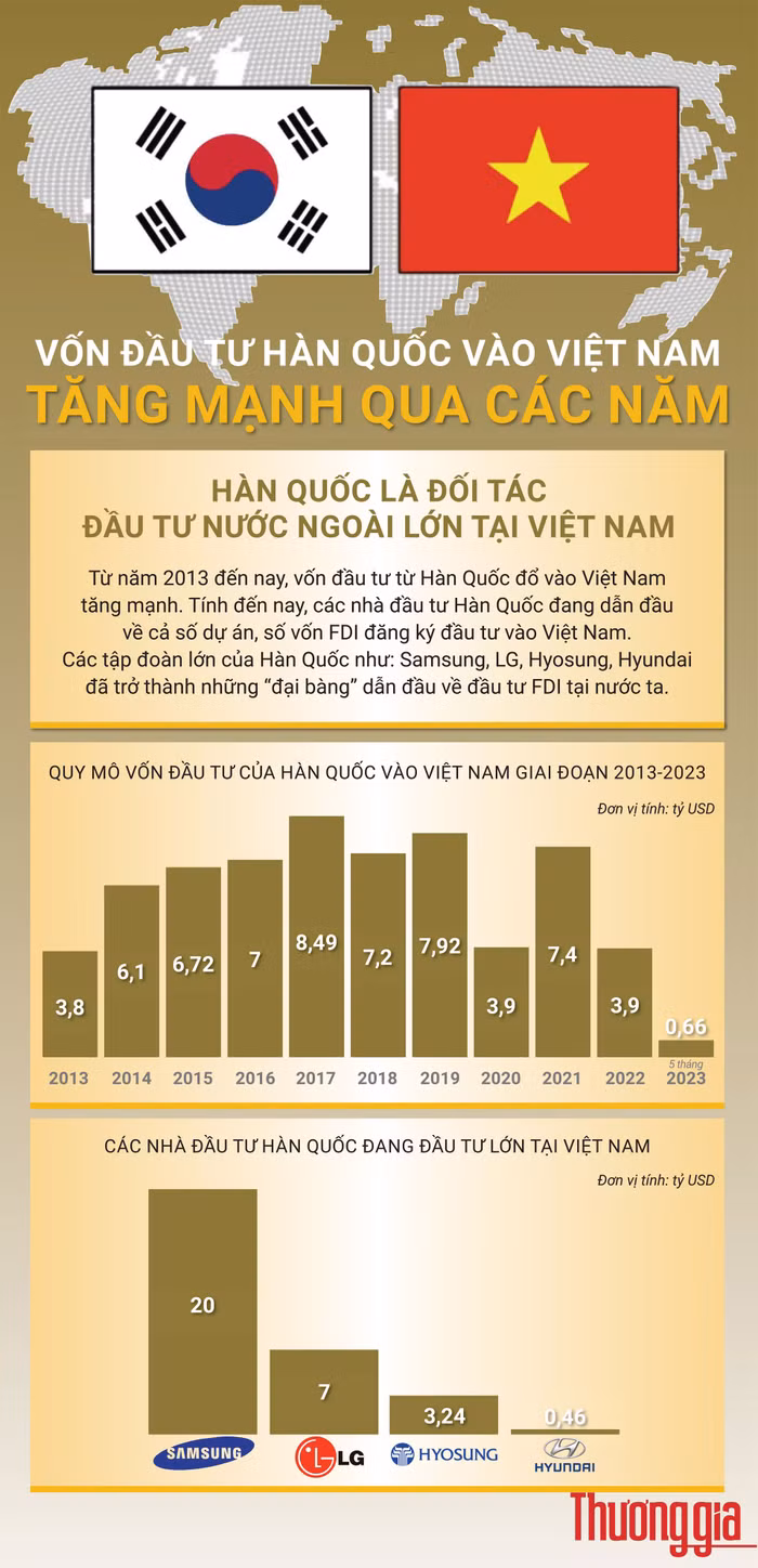 Vốn Hàn Quốc đầu tư vào Việt Nam