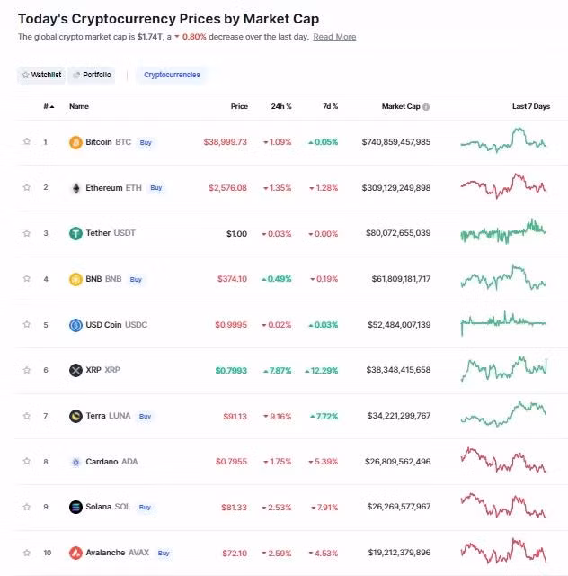 Nhóm 10 đồng tiền hàng đầu theo giá trị thị trường ngày 12/3/2022. (Nguồn: CoinMarketCap).