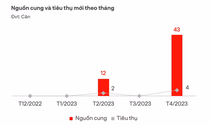 Nguồn cung và tiêu thụ với theo tháng