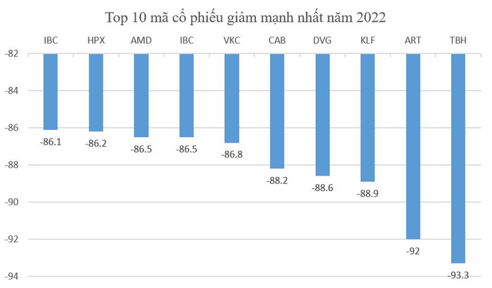 Top 10 cổ phiếu giảm mạnh nhất