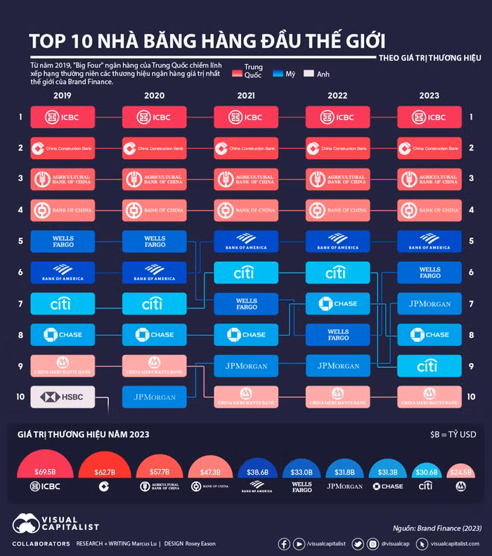Bảng xếp hạng thương hiệu ngân hàng giá trị nhất thế giới