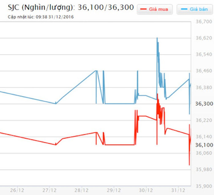 Năm 2016 vàng tăng hơn 3,5 triệu đồng/lượng ảnh 2