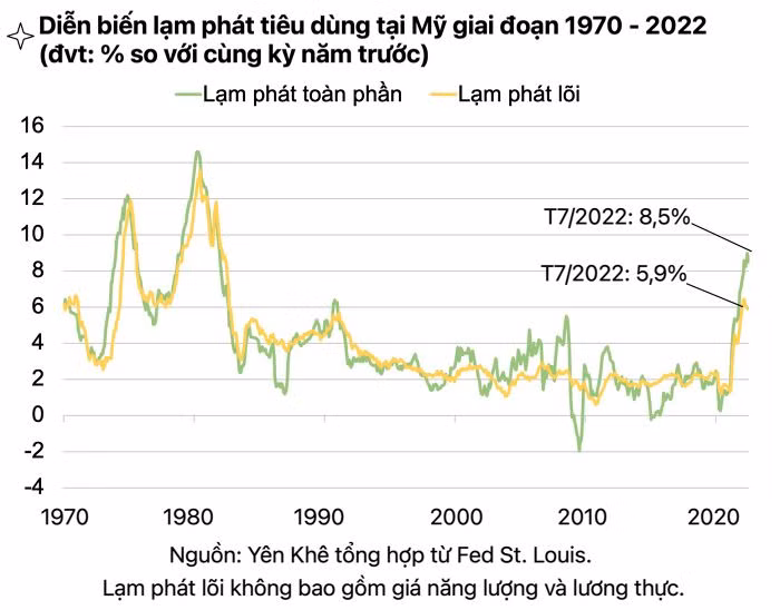 Lạm phát Mỹ hạ xuống mức 8.5% trong tháng 7 ảnh 1
