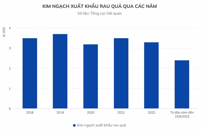 xuất khẩu rau quả