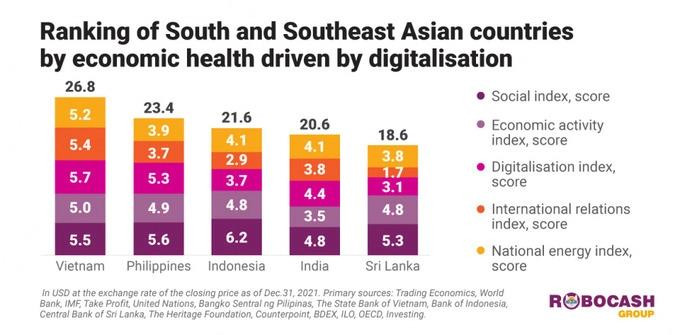 Việt Nam dẫn đầu bảng số hóa doanh nghiệp ở Đông Nam Á
