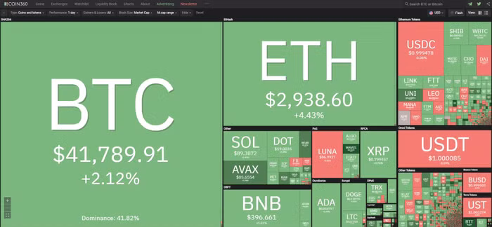 Giá bitcoin ngày 19/3: Giá bitcoin phục hồi, hồi vượt 41.000 USD