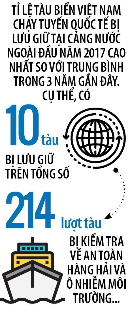 Vận tải biển: Đã nghèo còn gặp eo ảnh 1