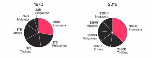 GDP của các nước ASEAN năm 1970 (trái) và năm 2016 (phải). Đơn vị: tỷ USD - Nguồn: Hội nghị Liên hiệp quốc về Thương mại và Phát triển/Bloomberg.
