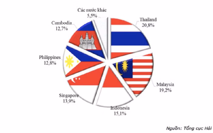 Các đối tác thương mại lớn của Việt Nam ở ASEAN