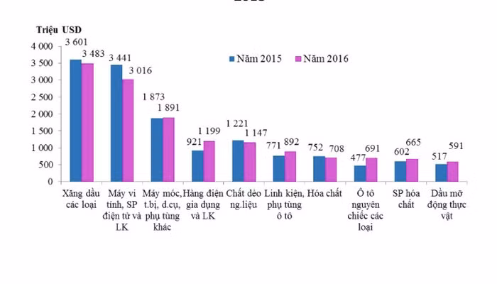 Các nhóm hàng hoá nhập khẩu chính của Việt Nam từ ASEAN giai đoạn 2015 - 2016