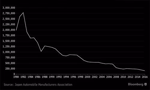Sự sụt giảm doanh số xe 50cc tại Nhật từ đỉnh năm 1982 đến năm 2016. Ảnh: Bloomberg