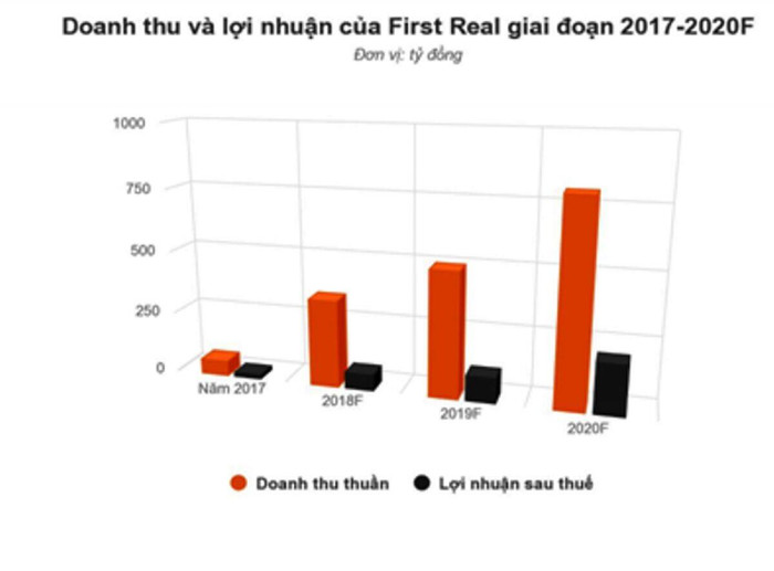 First Real tăng trần, giao dịch khiêm tốn chỉ 1.800 cổ phiếu trong buổi sáng giao dịch đầu tiên ảnh 1 First Real tăng trần, giao dịch khiêm tốn chỉ 1.800 cổ phiếu trong buổi sáng giao dịch đầu tiên ảnh 1
