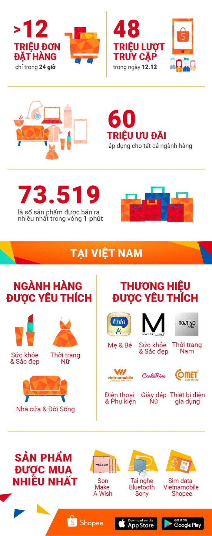 Shopee lập kỷ lục mới với hơn 12 triệu đơn hàng chỉ trong 24 giờ ảnh 1