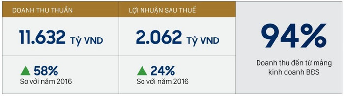 Novaland đặt mục tiêu tăng 87% doanh thu thuần và 55% lợi nhuận so với năm 2017 ảnh 4