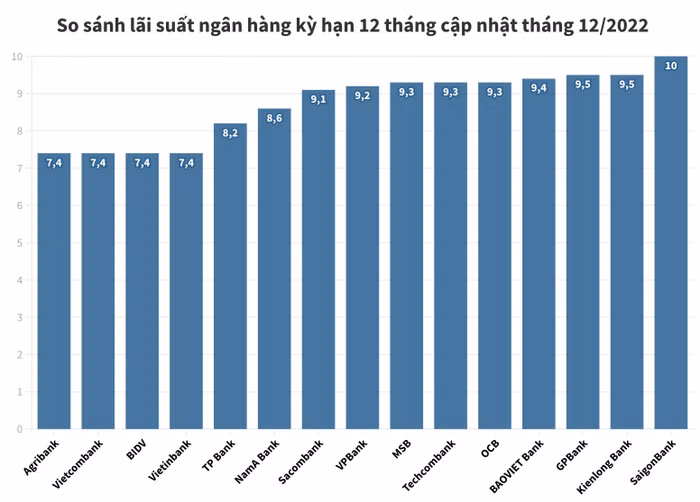 Lãi suất tiết kiệm kỳ hạn 12 tháng ngân hàng cao nhất tháng 12/2022?