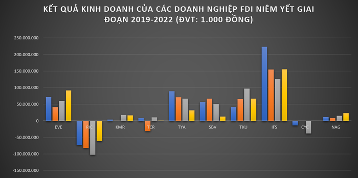 Đặc điểm chung trong hoạt động kinh doanh của các doanh nghiệp FDI thiếu tính ổn định, biến động khó lường và lợi nhuận qua từng năm hầu như không có sự đột phá. doanh nghiệp FDI