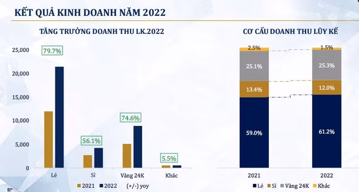 doanh thu của PNJ lãi lớn từ bán vàng, trong đó nổi bật là vàng 24K