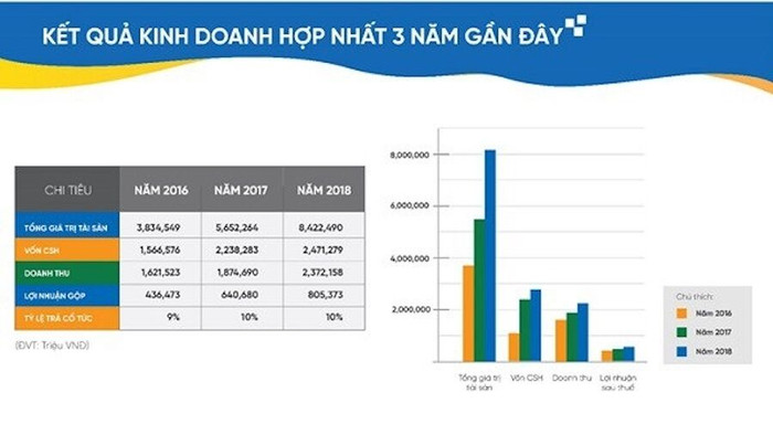 Tập đoàn C.E.O vào nhóm 500 doanh nghiệp lợi nhuận tốt nhất 2019 ảnh 2 Tập đoàn C.E.O vào nhóm 500 doanh nghiệp lợi nhuận tốt nhất 2019 ảnh 2