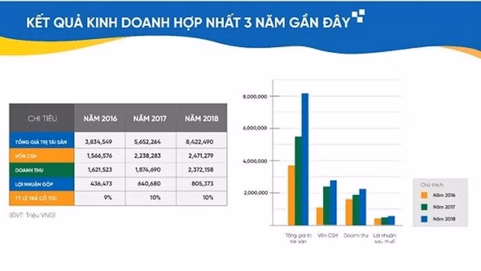 Tập đoàn C.E.O vào nhóm 500 doanh nghiệp lợi nhuận tốt nhất 2019 ảnh 2