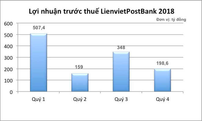 Năm 2018 LienVietPostBank cán đích lợi nhuận 1.213 tỷ đồng, tín dụng tăng 18,4% ảnh 1