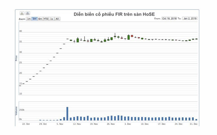 Sau nghi vấn “thổi giá” cổ phiếu, tồn kho của First Real tăng vọt 256 tỷ đồng sau kiểm toán ảnh 2 Sau nghi vấn “thổi giá” cổ phiếu, tồn kho của First Real tăng vọt 256 tỷ đồng sau kiểm toán ảnh 2