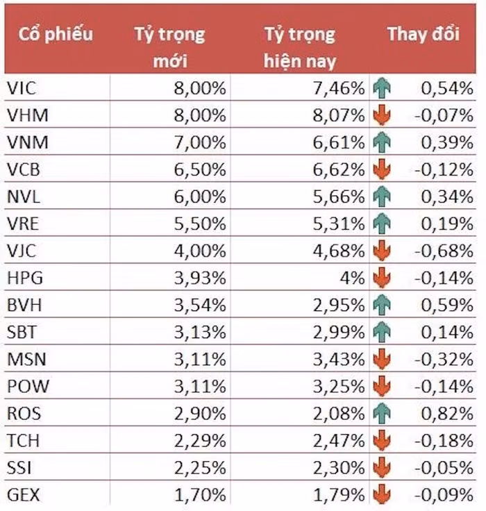 Dự kiến danh mục VNM ETF