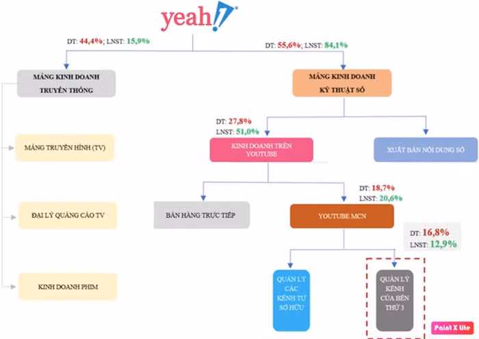 Cổ phiếu YEG giảm sàn 5 phiên liên tiếp, Yeah1 tính gom 600.000 cổ phiếu quỹ ảnh 1