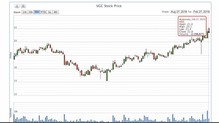 Cổ phiếu VGC tăng 33%, khối ngoại “tháo chạy” hơn 45 triệu cổ phiếu trong 2 phiên ảnh 1