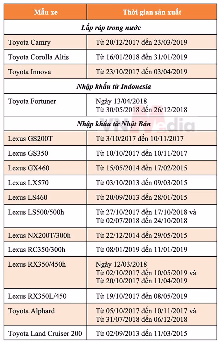 Đợt triệu hồi này đã được Toyota thông báo từ hồi tháng 5/2020 và nay cục Đăng kiểm Việt Nam, đơn vị giám sát quản lý chất lượng phương tiện cũng đã chính thức ra thông báo về việc này.