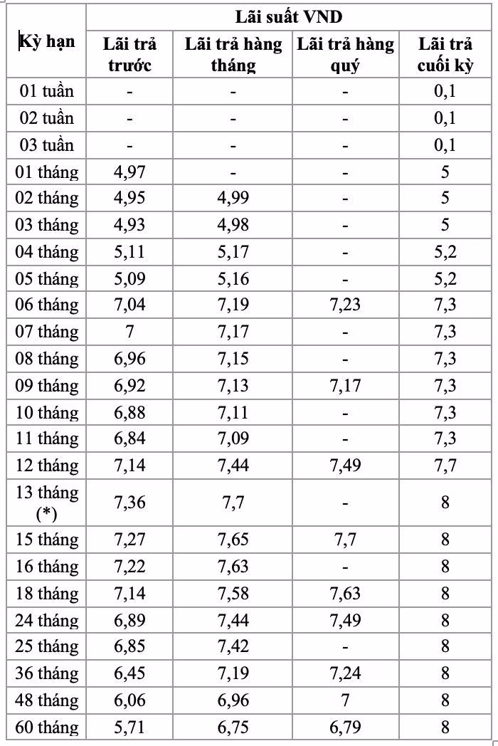 lãi suất tiết kiệm