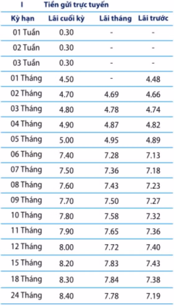Lãi suất huy động ngân hàng Bản Việt trong tháng 5/2023