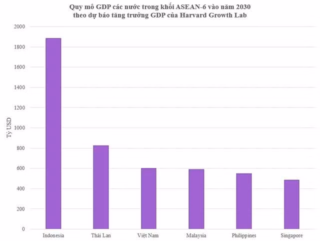 Quy mô GDP các nước trong khối ASEAN-6 năm 2030 theo dự báo tăng trưởng GDP của Harvard Growth Lab.